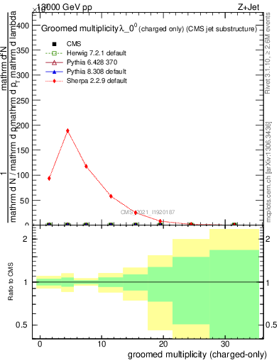 Plot of j.nch.g in 13000 GeV pp collisions