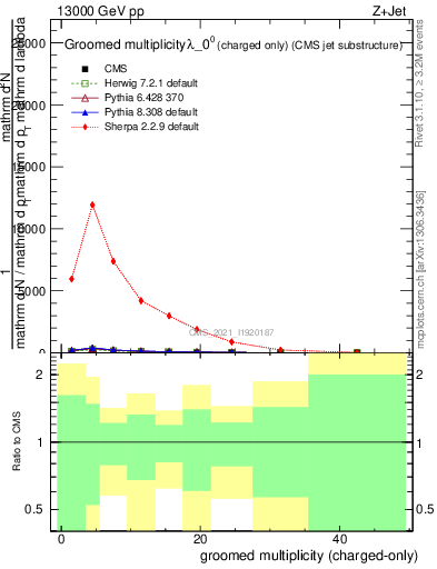 Plot of j.nch.g in 13000 GeV pp collisions