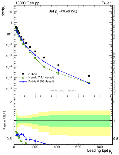 Plot of j.pt in 13000 GeV pp collisions