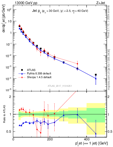 Plot of j.pt in 13000 GeV pp collisions