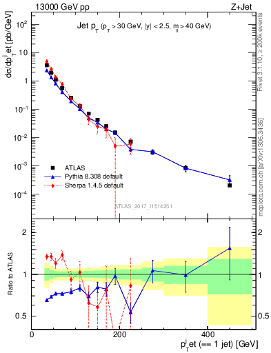 Plot of j.pt in 13000 GeV pp collisions