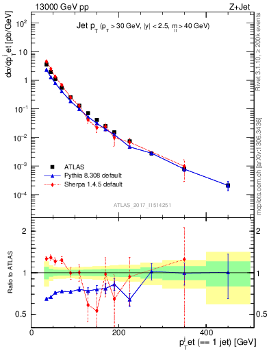 Plot of j.pt in 13000 GeV pp collisions