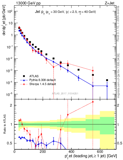 Plot of j.pt in 13000 GeV pp collisions