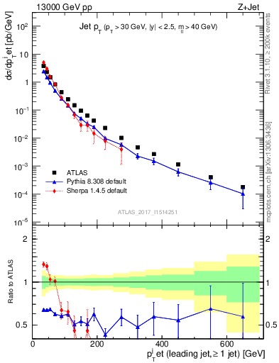 Plot of j.pt in 13000 GeV pp collisions