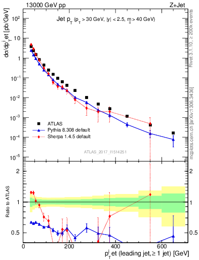 Plot of j.pt in 13000 GeV pp collisions