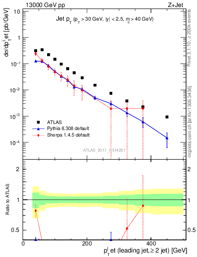 Plot of j.pt in 13000 GeV pp collisions