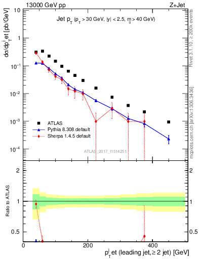 Plot of j.pt in 13000 GeV pp collisions