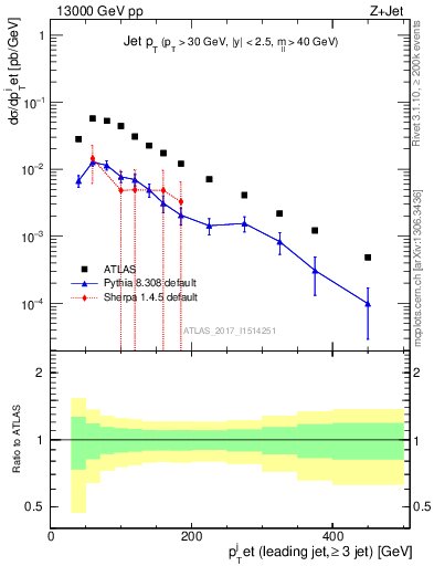 Plot of j.pt in 13000 GeV pp collisions