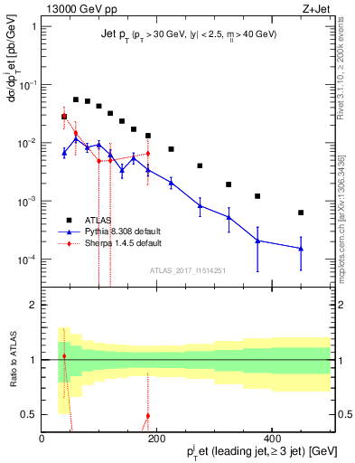 Plot of j.pt in 13000 GeV pp collisions