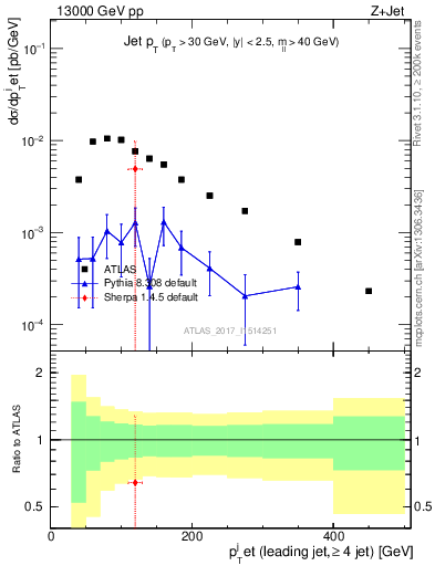 Plot of j.pt in 13000 GeV pp collisions