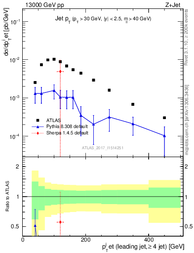 Plot of j.pt in 13000 GeV pp collisions