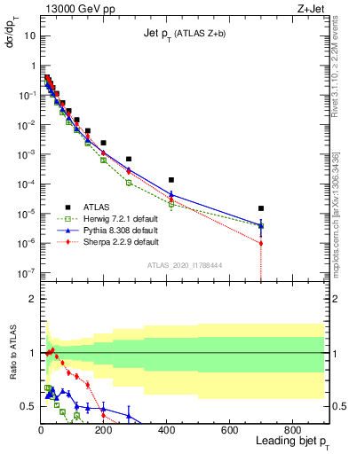 Plot of j.pt in 13000 GeV pp collisions