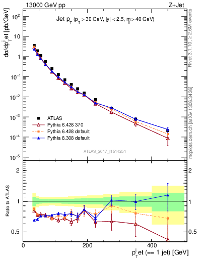 Plot of j.pt in 13000 GeV pp collisions