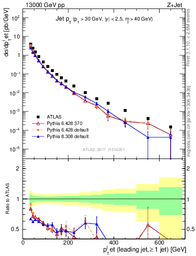 Plot of j.pt in 13000 GeV pp collisions