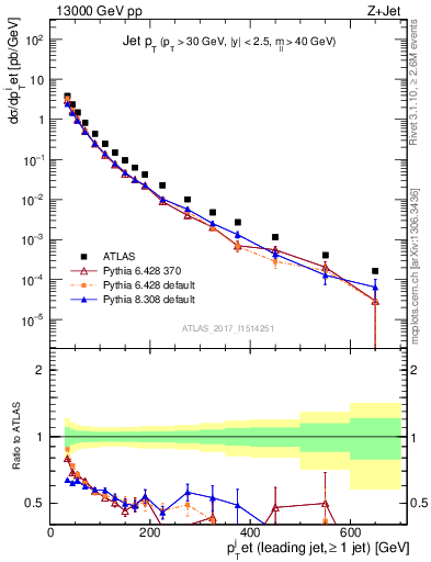 Plot of j.pt in 13000 GeV pp collisions