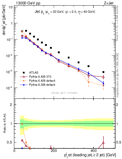 Plot of j.pt in 13000 GeV pp collisions