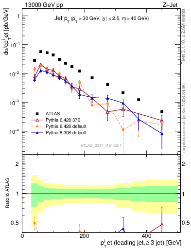 Plot of j.pt in 13000 GeV pp collisions