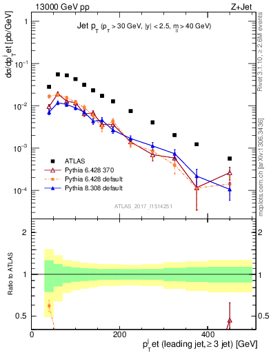 Plot of j.pt in 13000 GeV pp collisions