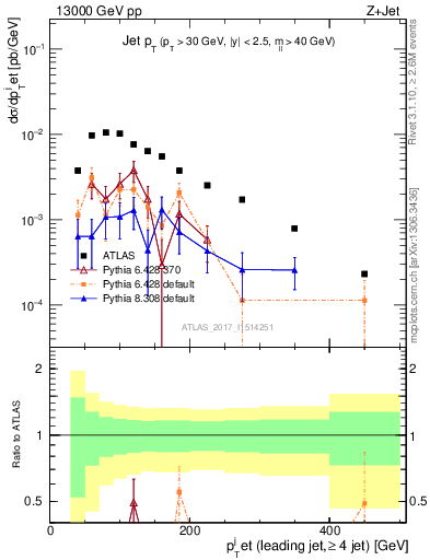 Plot of j.pt in 13000 GeV pp collisions