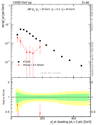 Plot of j.pt in 13000 GeV pp collisions