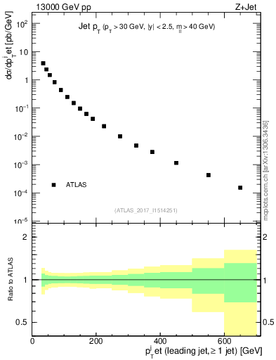 Plot of j.pt in 13000 GeV pp collisions