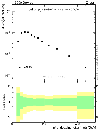 Plot of j.pt in 13000 GeV pp collisions