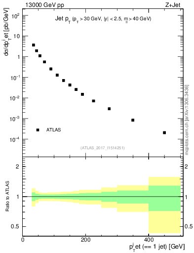 Plot of j.pt in 13000 GeV pp collisions