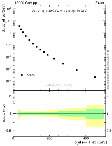 Plot of j.pt in 13000 GeV pp collisions