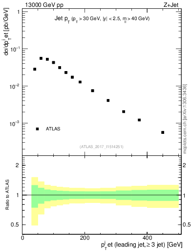 Plot of j.pt in 13000 GeV pp collisions