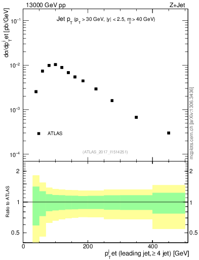 Plot of j.pt in 13000 GeV pp collisions