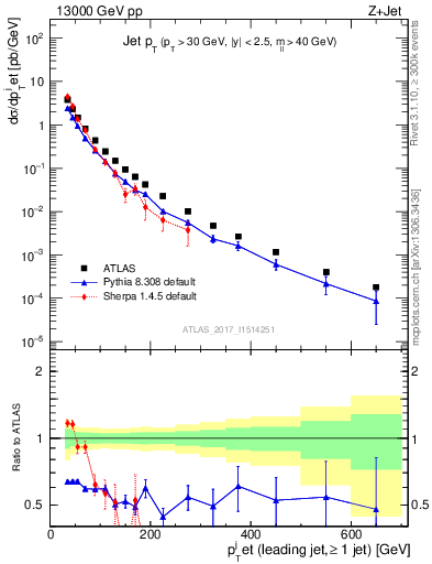 Plot of j.pt in 13000 GeV pp collisions