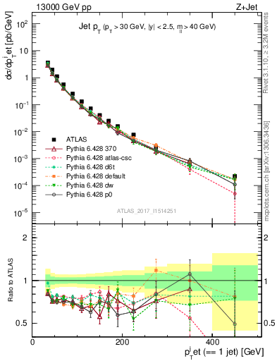 Plot of j.pt in 13000 GeV pp collisions