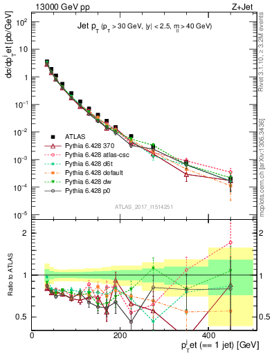 Plot of j.pt in 13000 GeV pp collisions