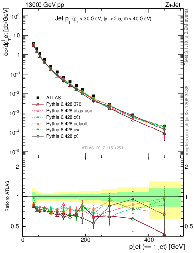 Plot of j.pt in 13000 GeV pp collisions