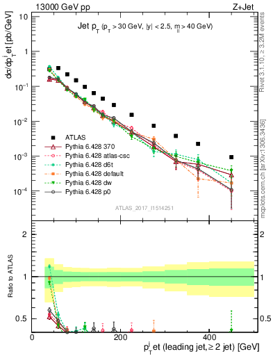 Plot of j.pt in 13000 GeV pp collisions