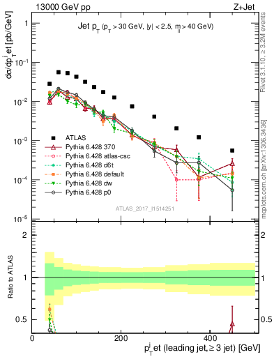 Plot of j.pt in 13000 GeV pp collisions