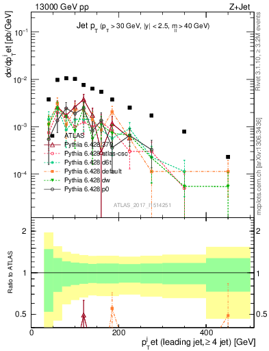 Plot of j.pt in 13000 GeV pp collisions