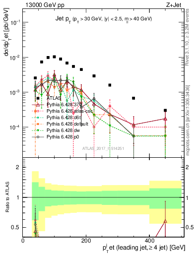 Plot of j.pt in 13000 GeV pp collisions