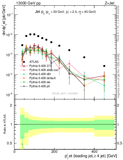 Plot of j.pt in 13000 GeV pp collisions