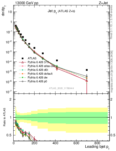 Plot of j.pt in 13000 GeV pp collisions