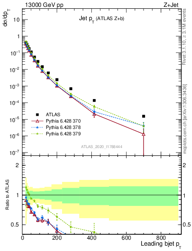 Plot of j.pt in 13000 GeV pp collisions