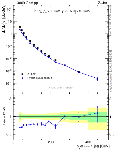 Plot of j.pt in 13000 GeV pp collisions