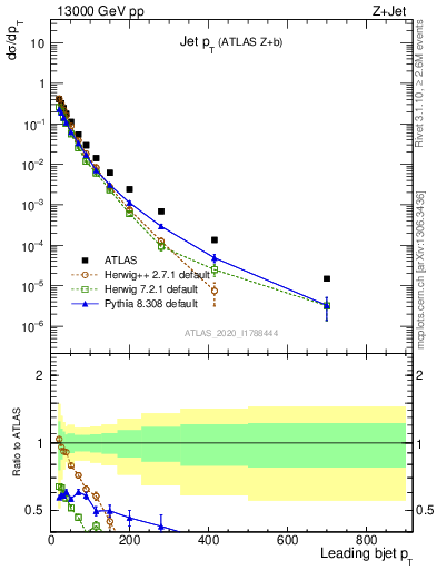 Plot of j.pt in 13000 GeV pp collisions