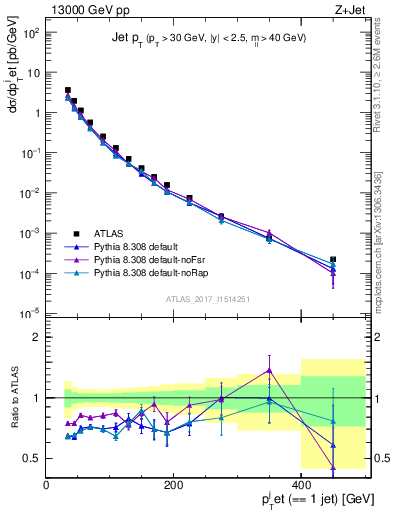 Plot of j.pt in 13000 GeV pp collisions