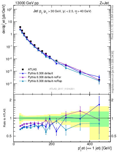 Plot of j.pt in 13000 GeV pp collisions