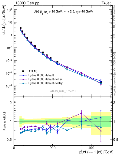 Plot of j.pt in 13000 GeV pp collisions