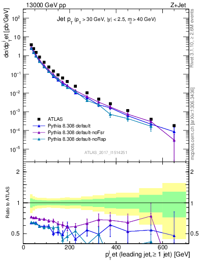 Plot of j.pt in 13000 GeV pp collisions