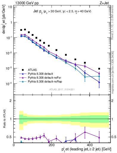 Plot of j.pt in 13000 GeV pp collisions