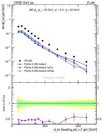 Plot of j.pt in 13000 GeV pp collisions