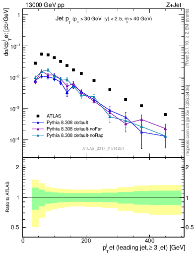 Plot of j.pt in 13000 GeV pp collisions